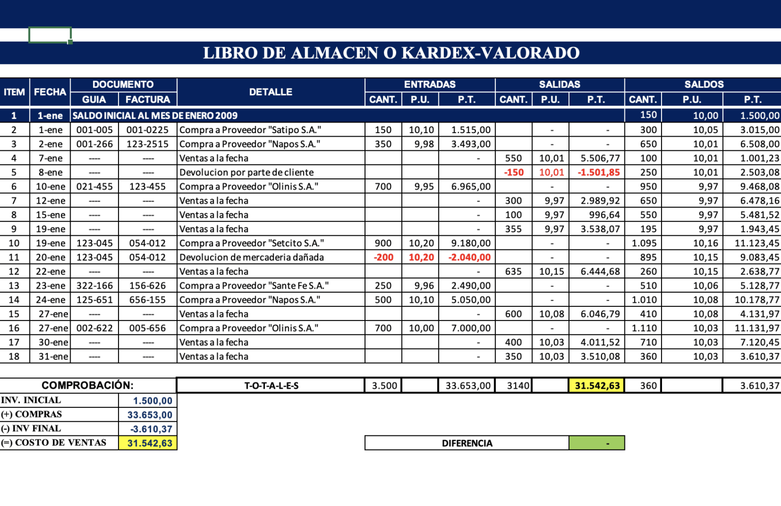 👉 ¿qué Es Y Para Qué Sirve Kardex Promedio Ponderado