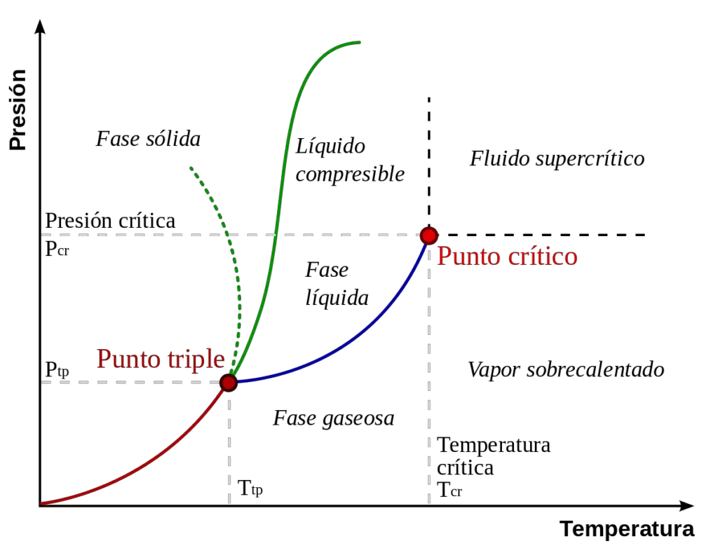 diagrama de fase