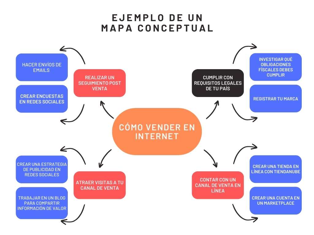 diagrama o mapa conceptual
