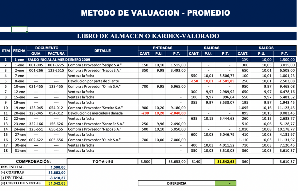 kardex promedio ponderado